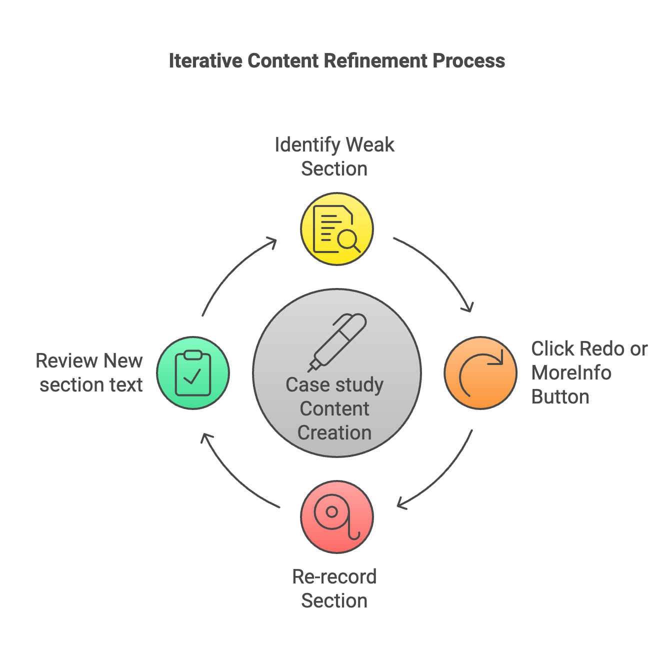 Content refinement process
