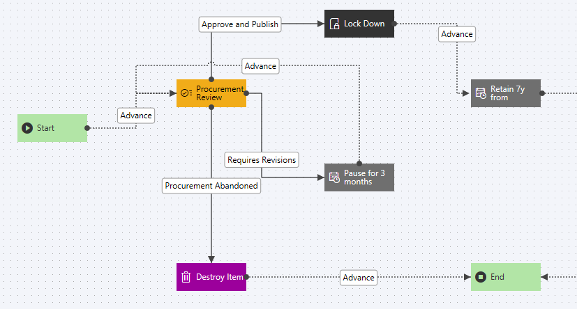 Content Review Workflow