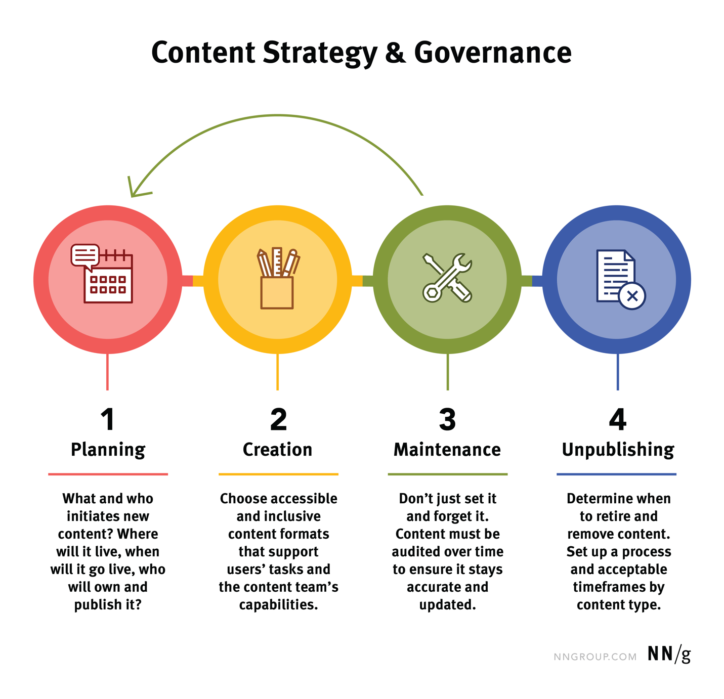 Content strategy framework