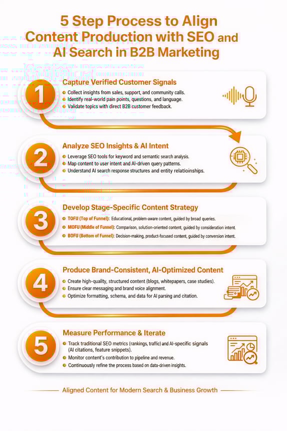 Content strategy workflow for AI search