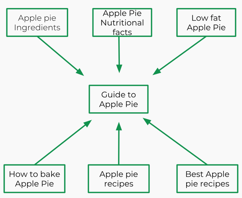 Content topic cluster diagram