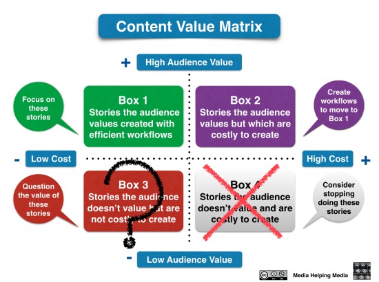 Content Value Matrix