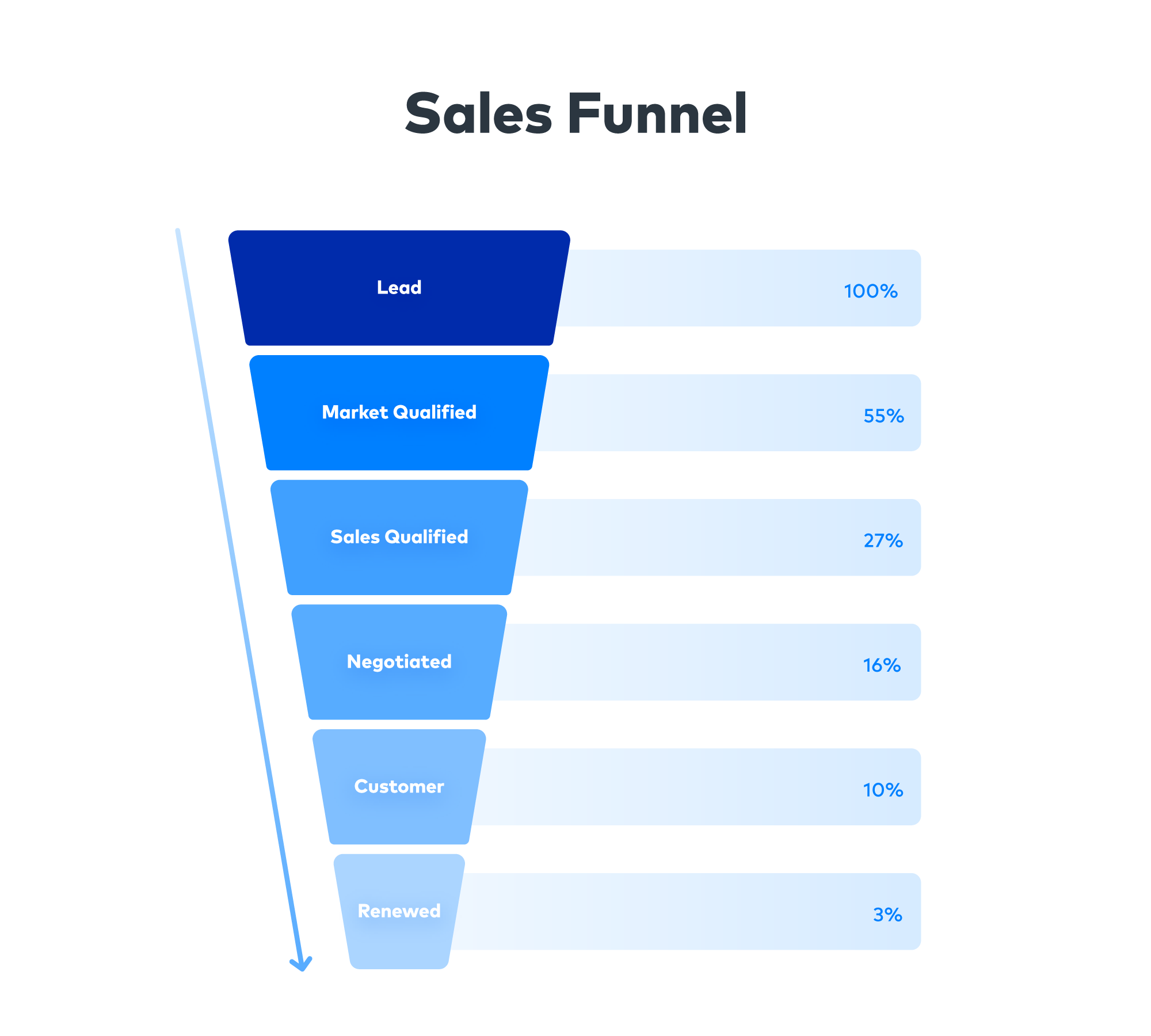 Conversion funnel analysis