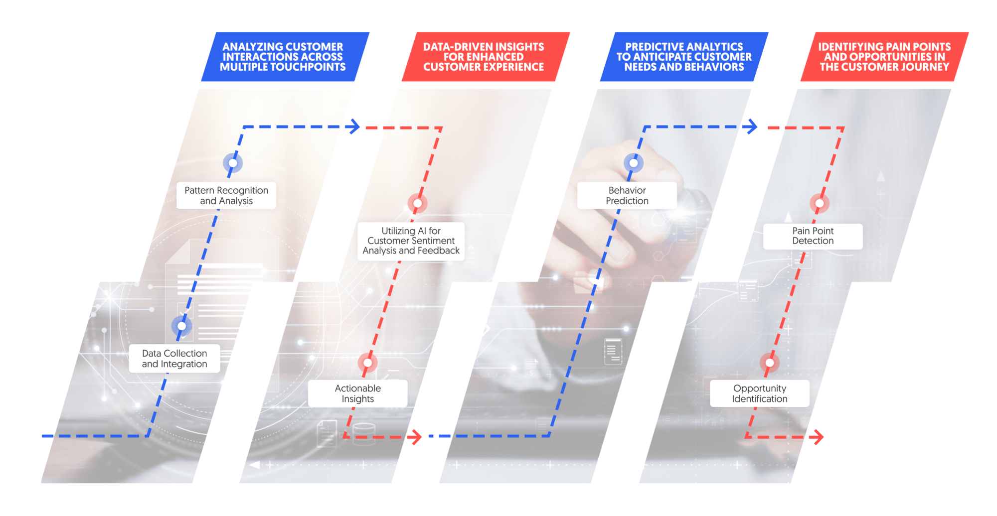 Customer journey with predictive touchpoints