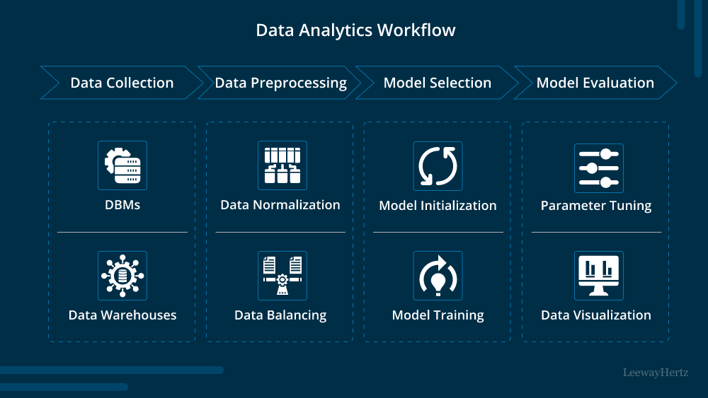 Data analysis workflow