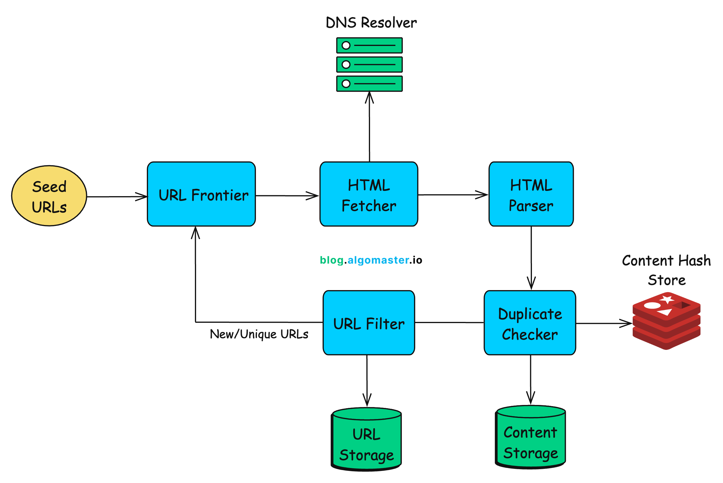 Diagram showing website crawl path and index flow