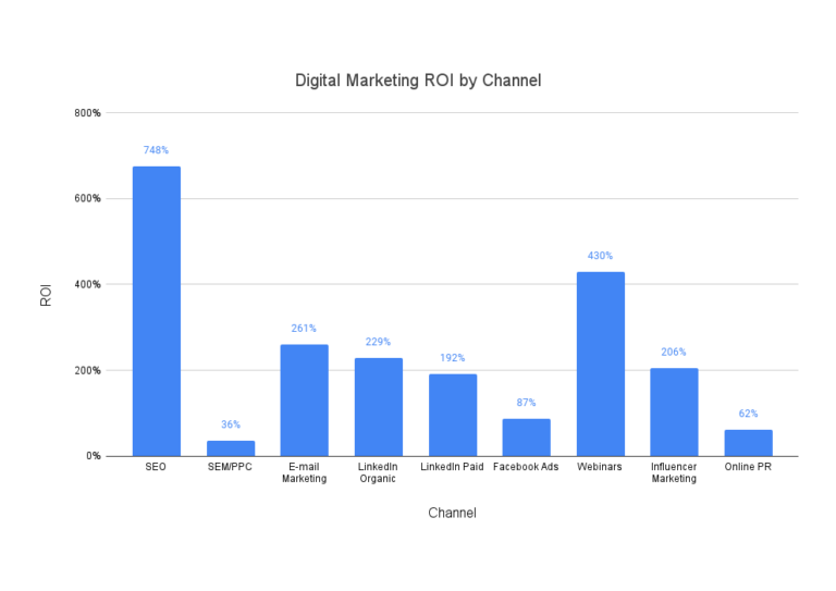 Digital Ad ROI