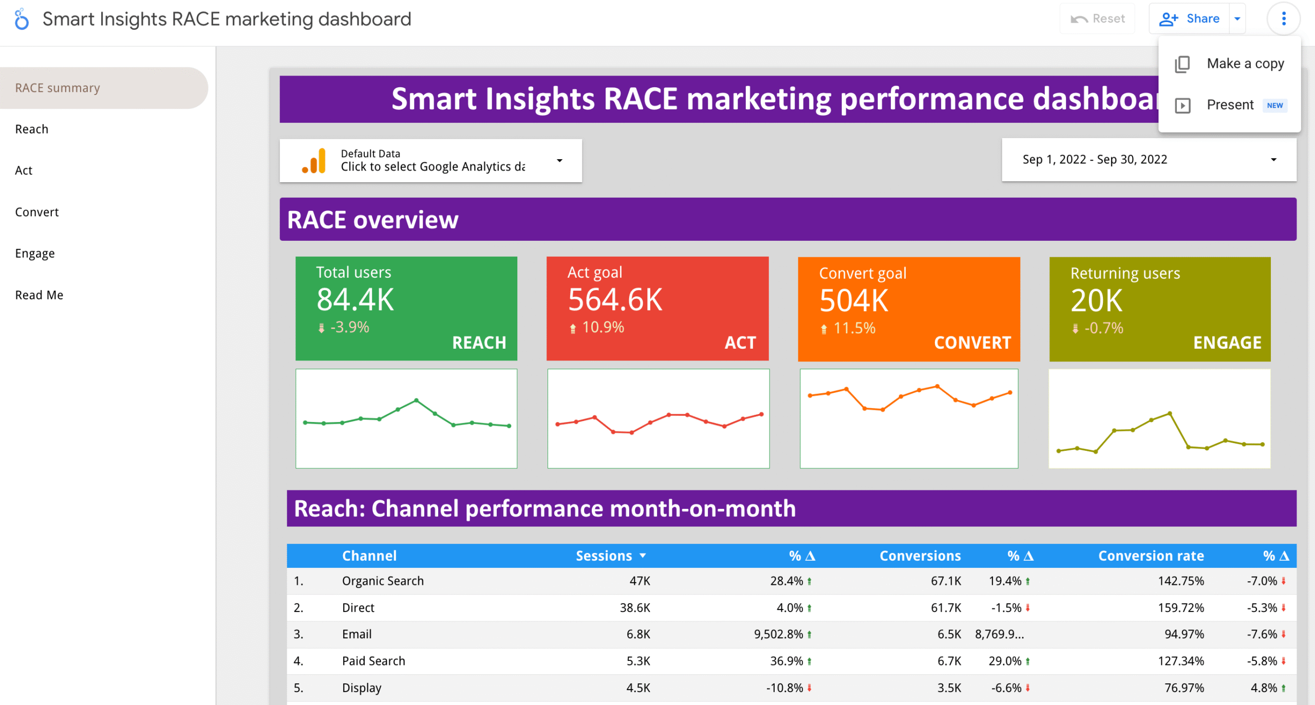 Digital advertising dashboard with key metrics