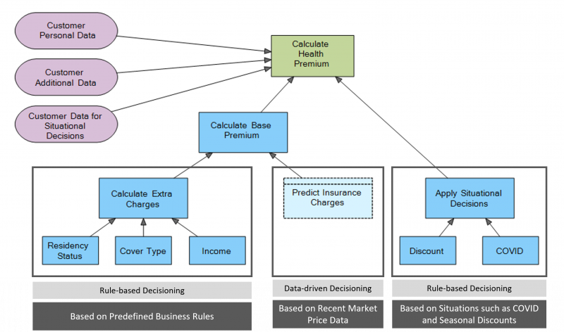 Dynamic pricing decision flow