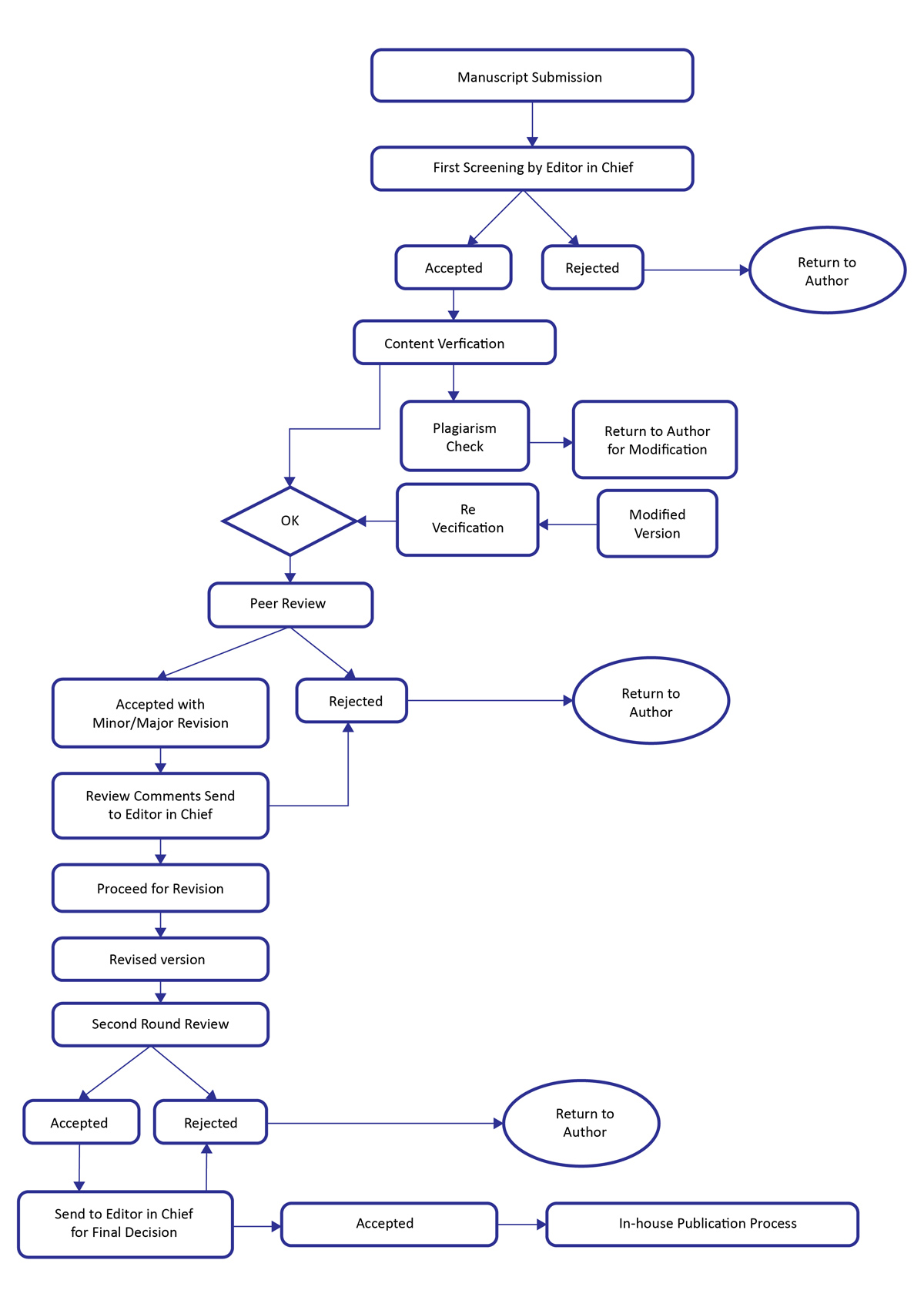 Ethical Content Workflow Diagram