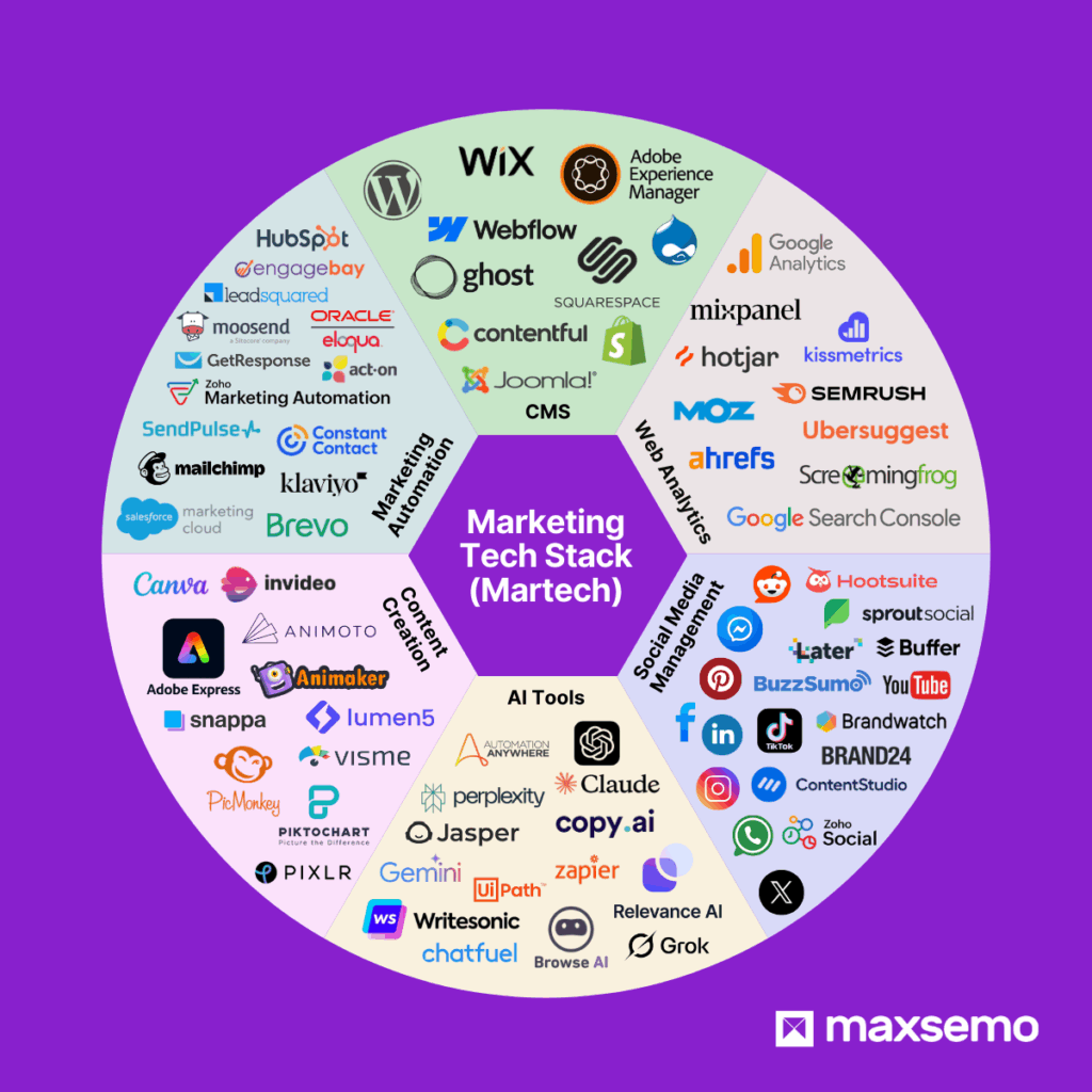Integrated marketing tech stack diagram