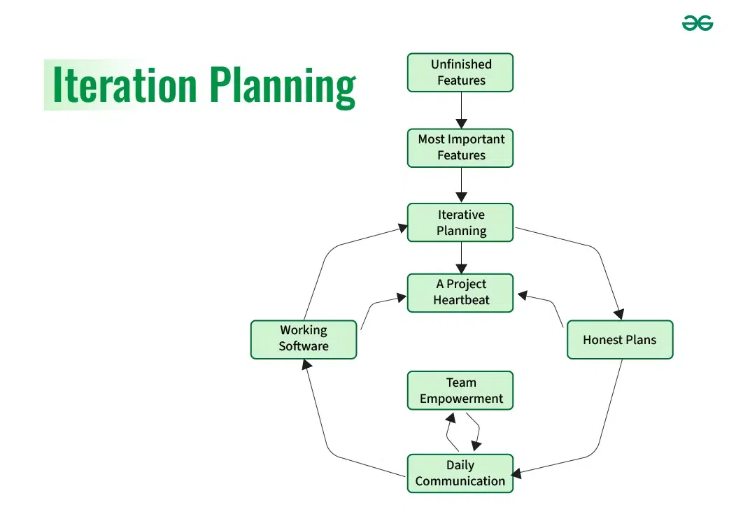 Iterative Planning Cycle