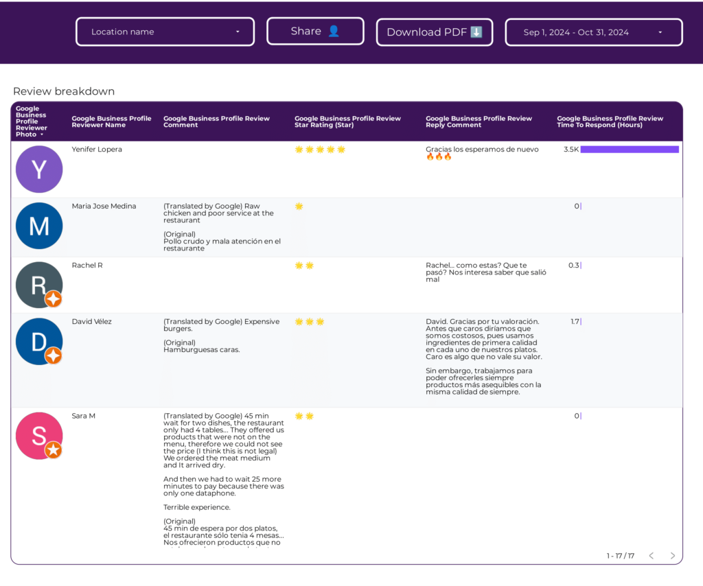 Local SEO performance metrics dashboard