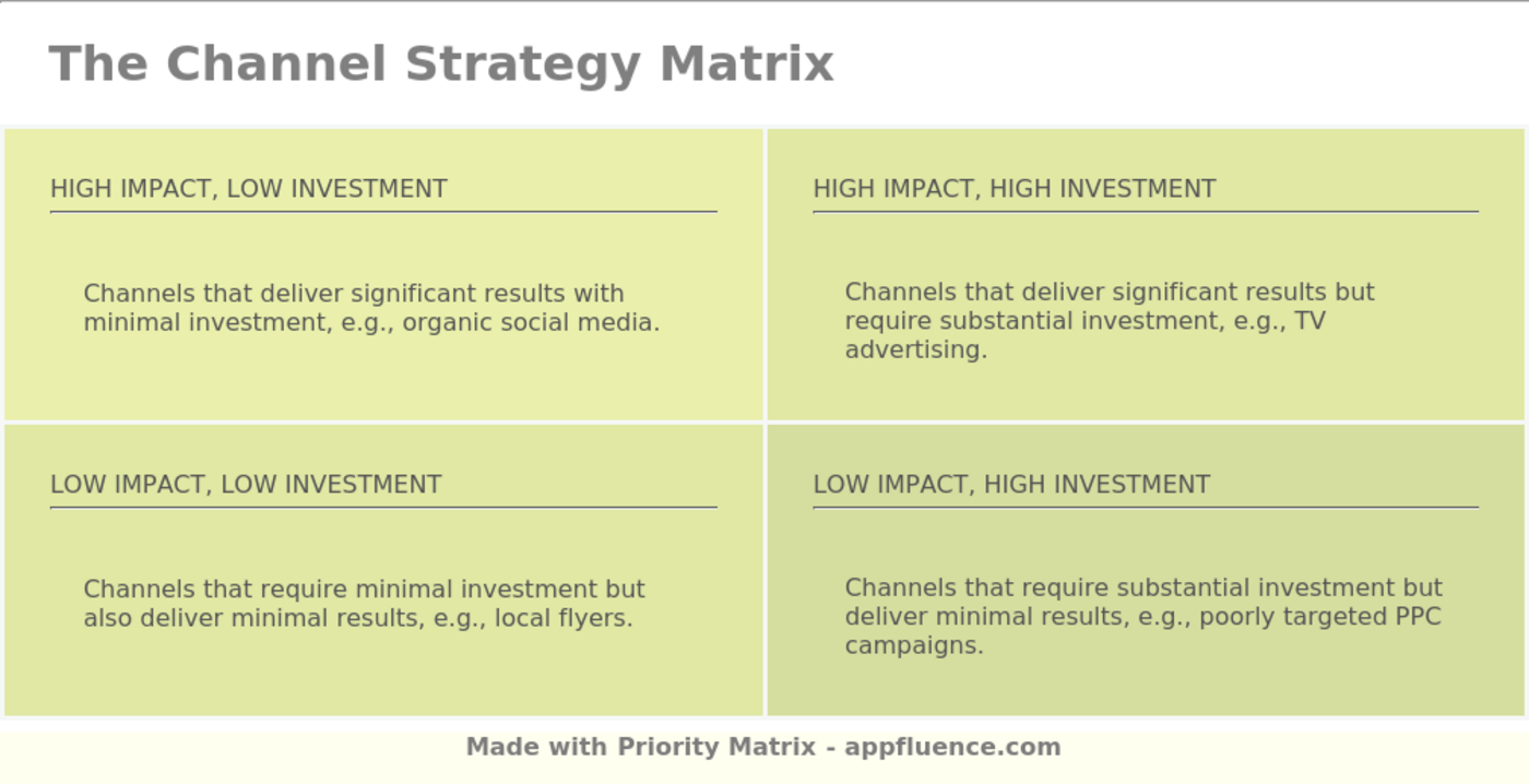 Marketing Channel Prioritization Matrix