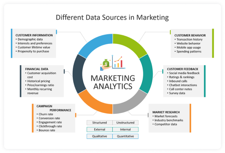 Marketing data analysis