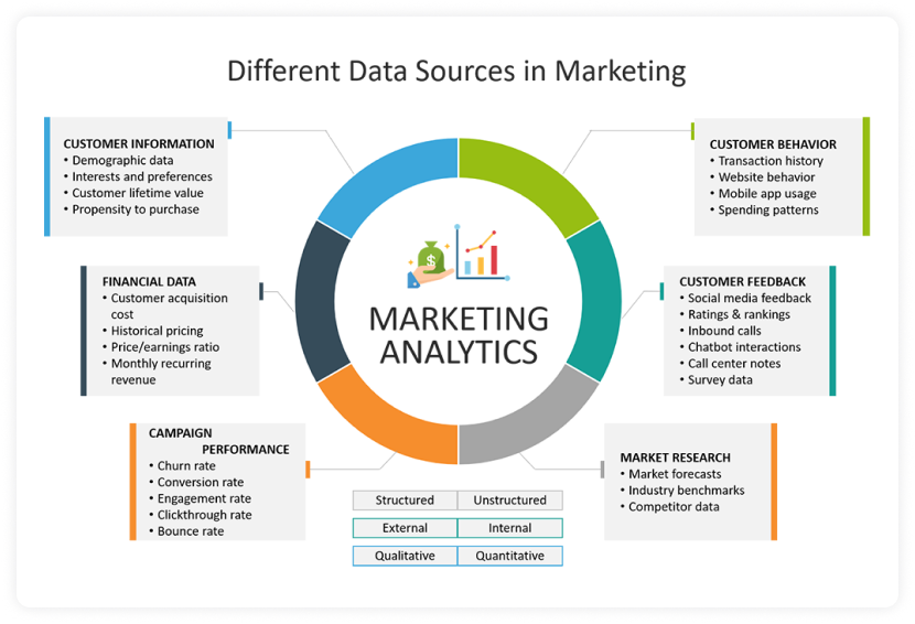 Marketing data analysis