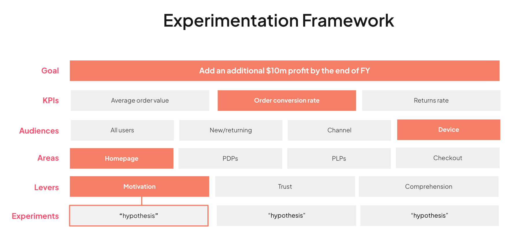 Marketing experimentation framework