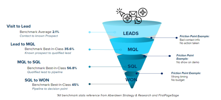 Marketing funnel conversion points