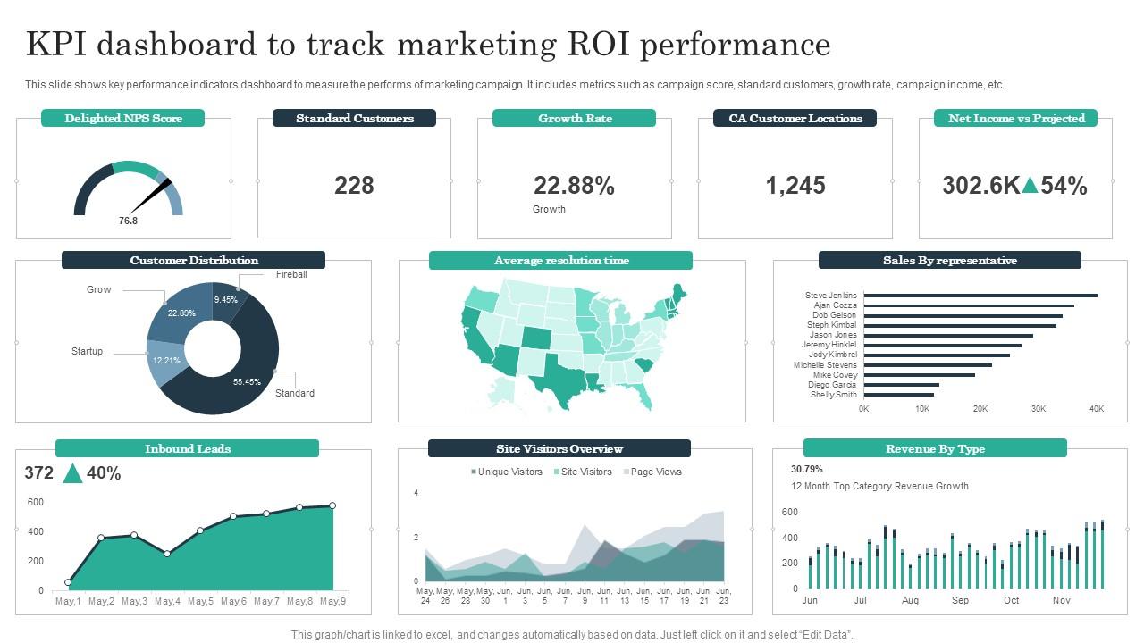 Marketing ROI Dashboard Example