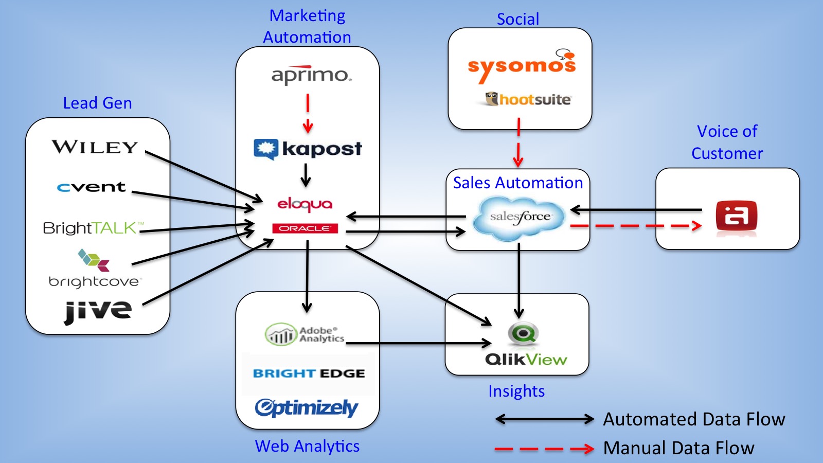Marketing Stack Integration Flow