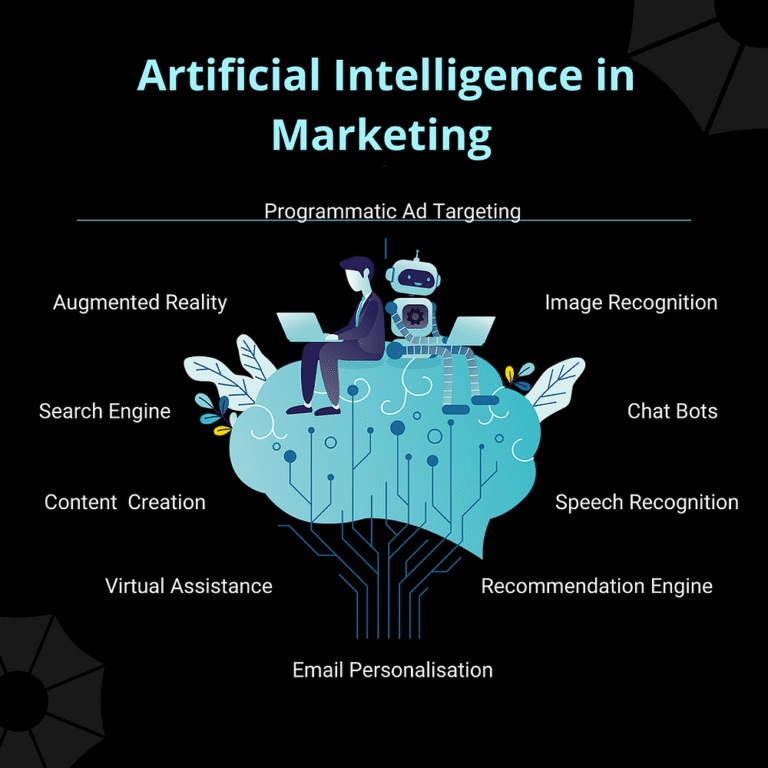 Predictive AI Marketing
