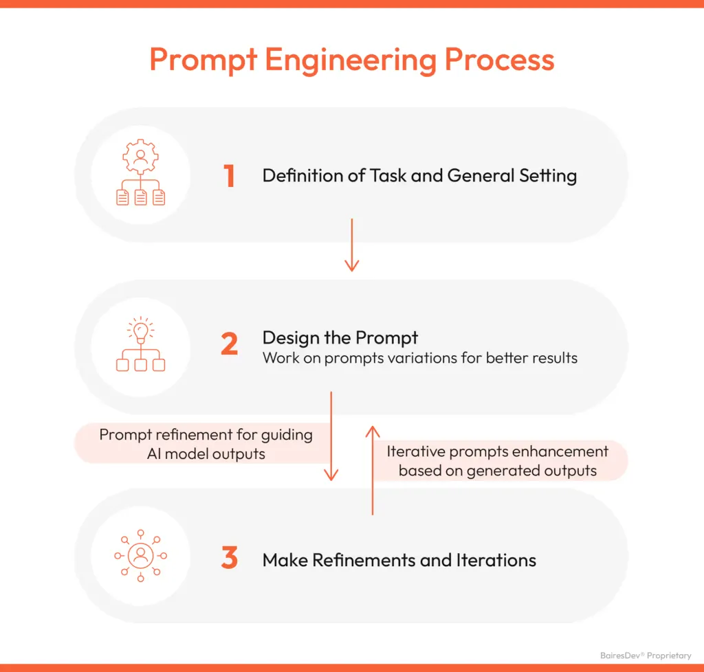 Prompt engineering iteration loop