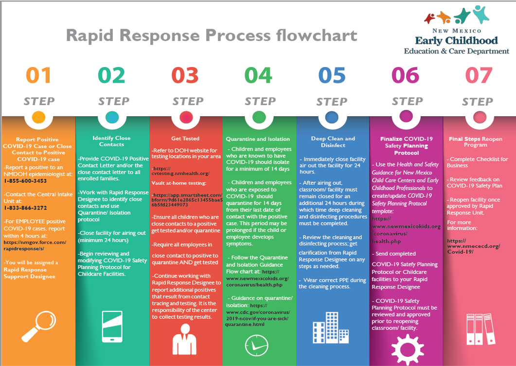 Response protocol flowchart