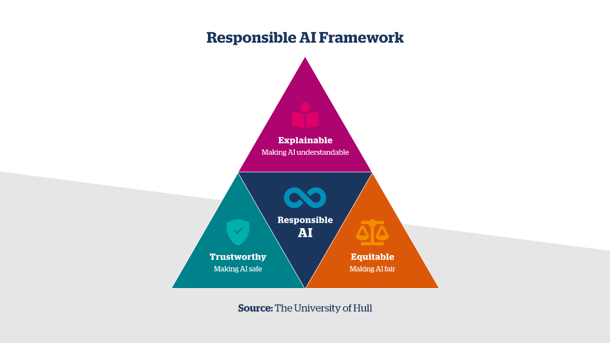 Responsible AI Framework