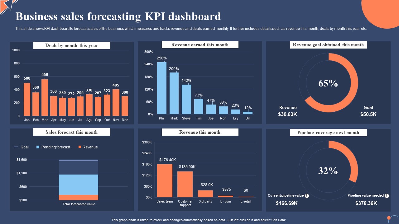 Sales forecasting dashboard