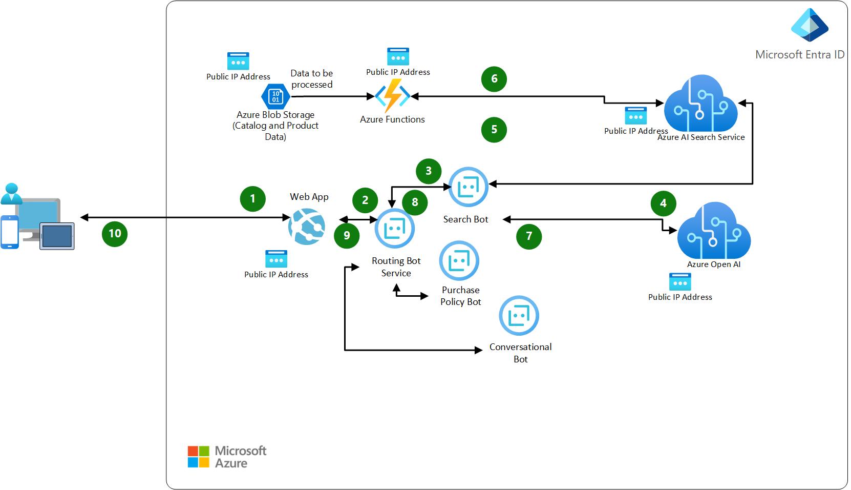 Secure data flow diagram for AI tools