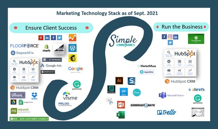 Simplified marketing tech stack