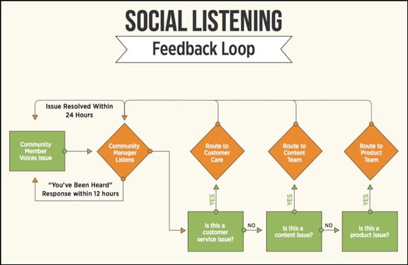 Social listening and feedback loop workflow