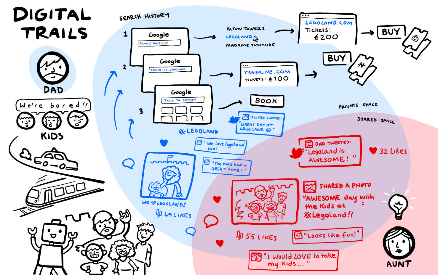 Social Media Experience