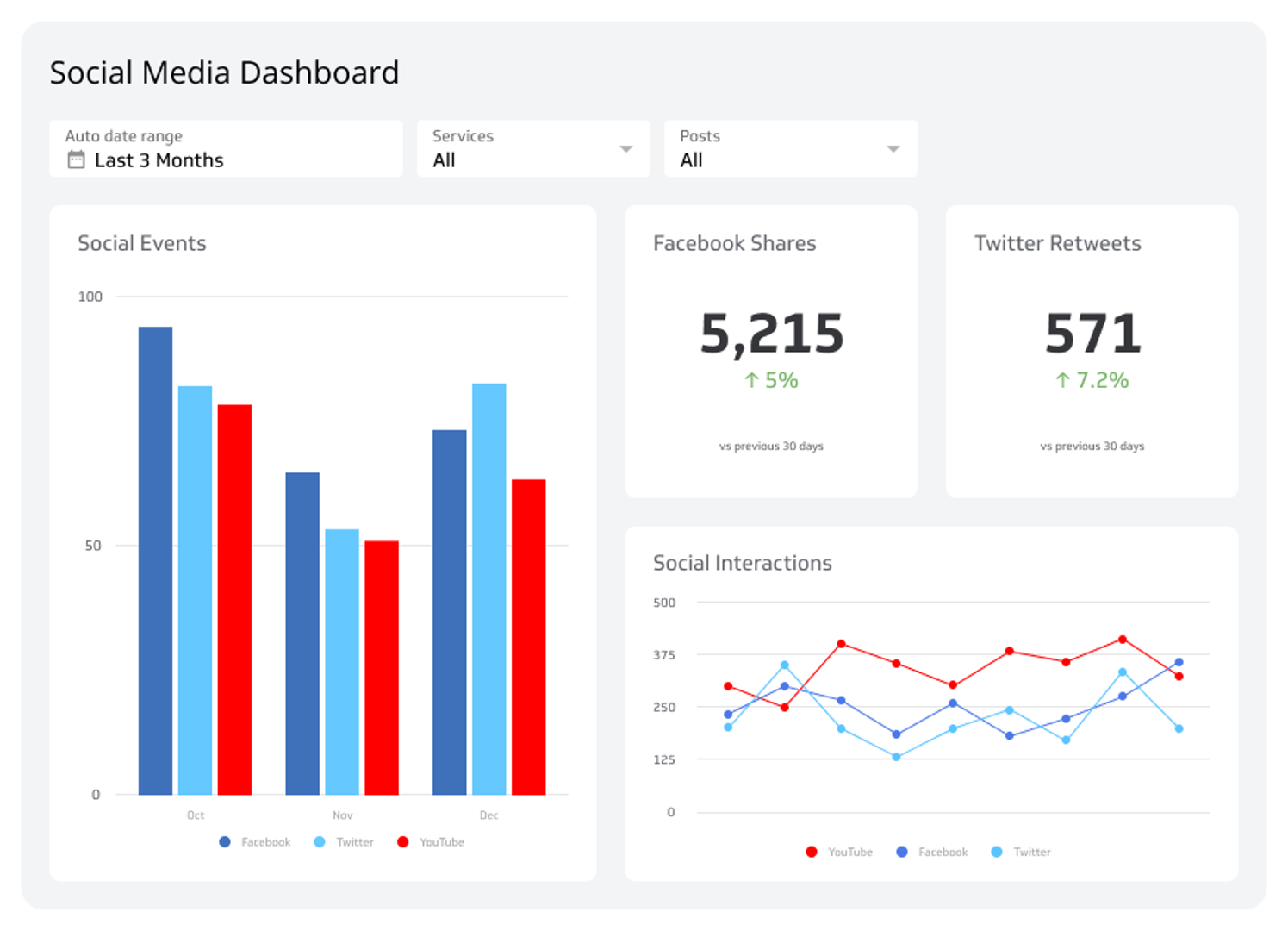 Social media insights dashboard showing engagement metrics