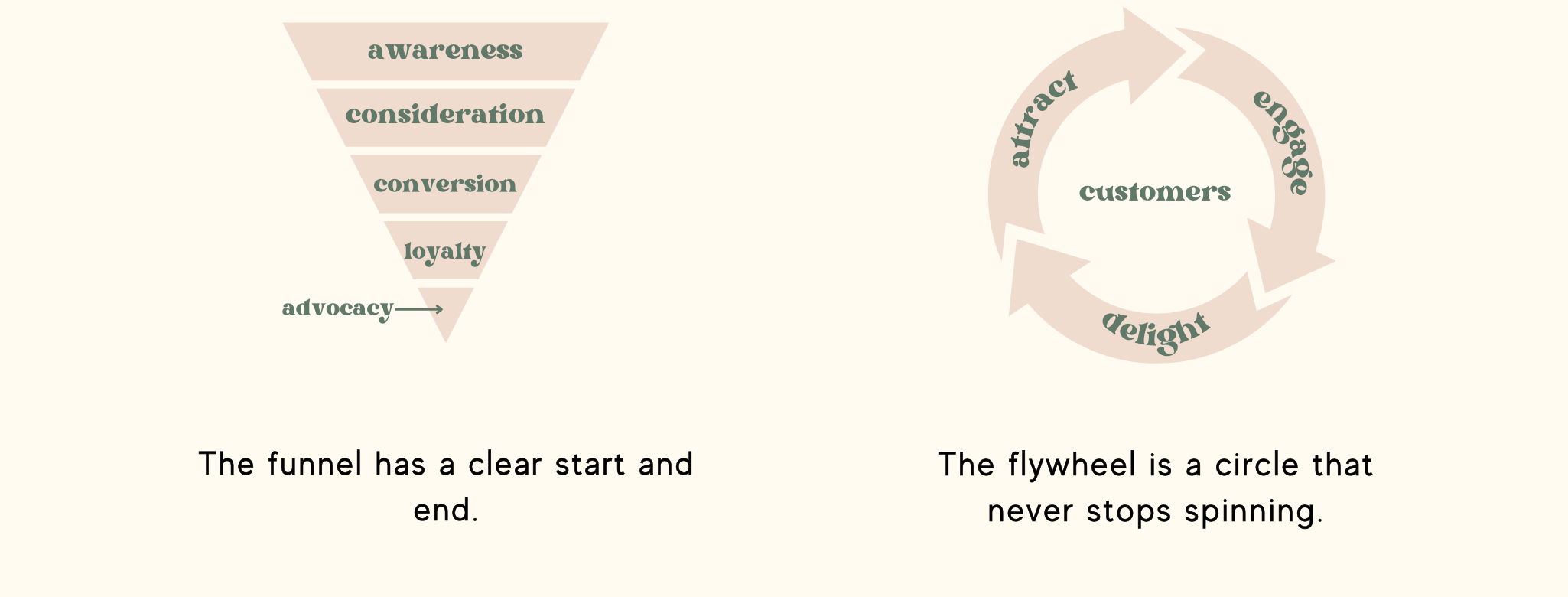 Social Media Strategy Flywheel