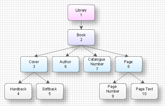 Structured Data Diagram
