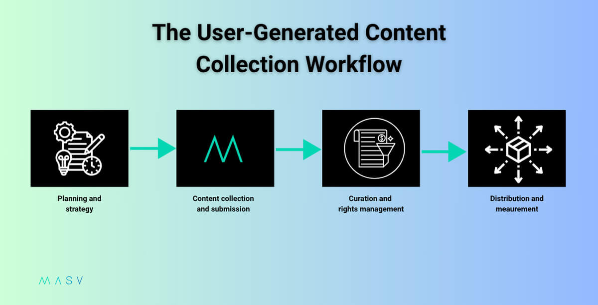 User generated content workflow