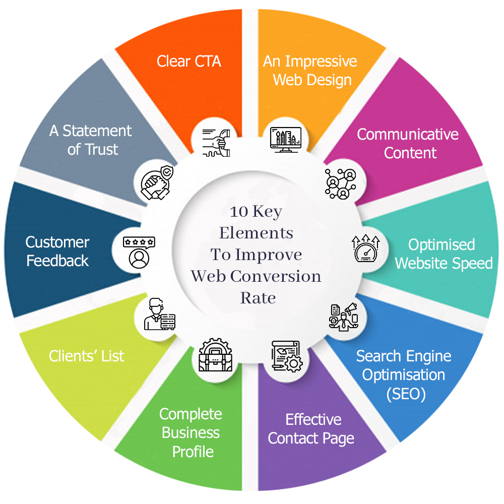 Website conversion elements