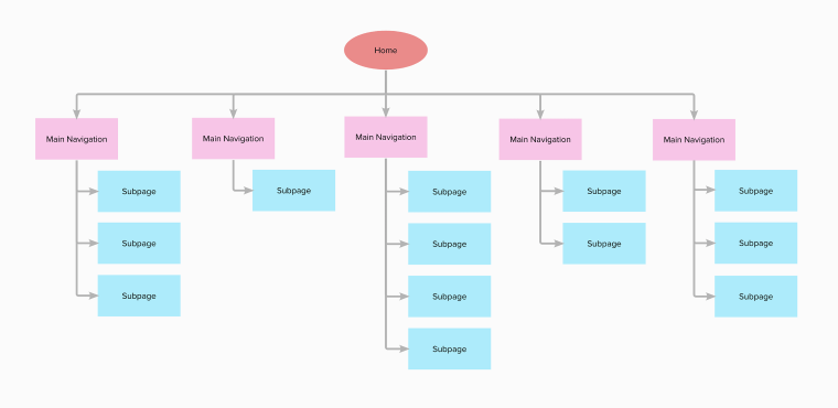 Website navigation structure example