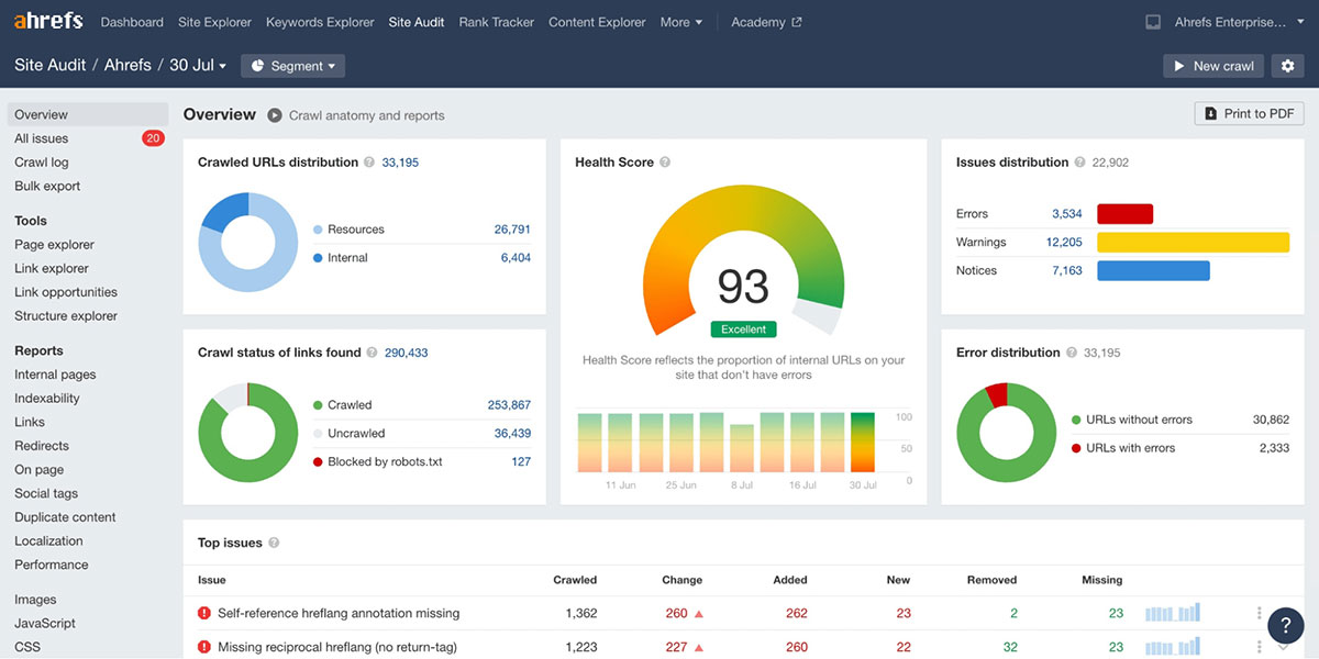 Website technical audit dashboard