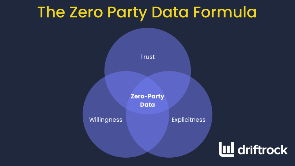 Zero-party data strategy