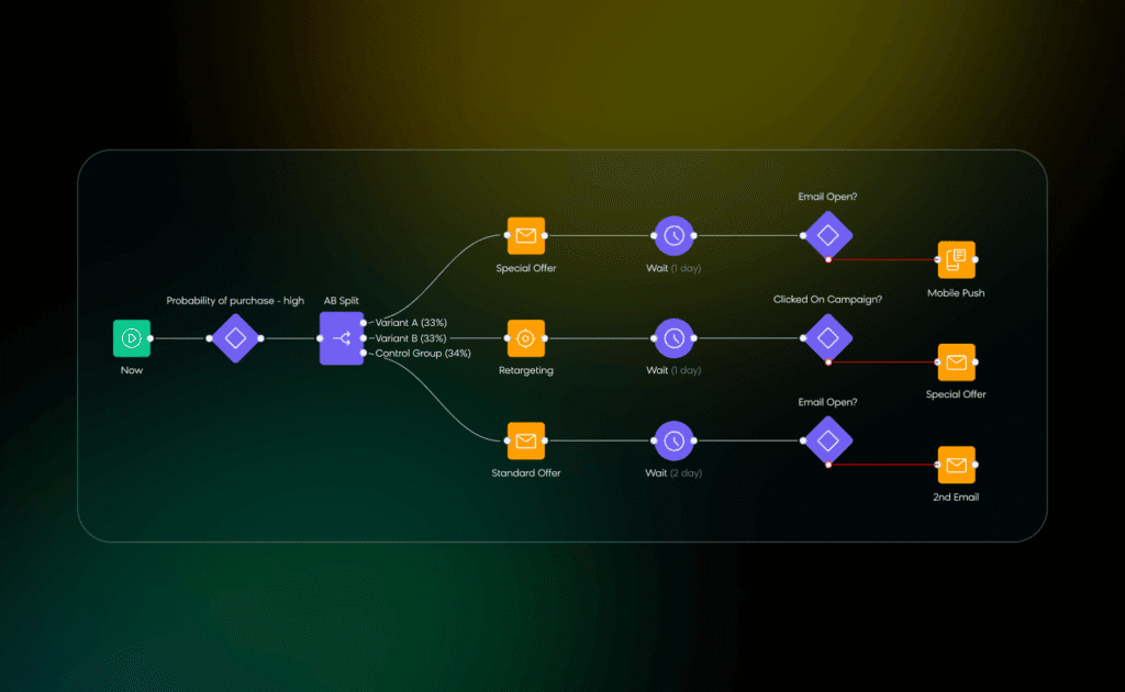 AI campaign orchestration workflow