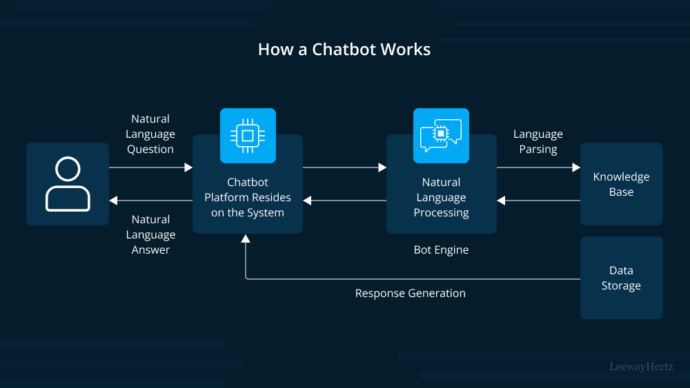 AI Chatbot Workflow