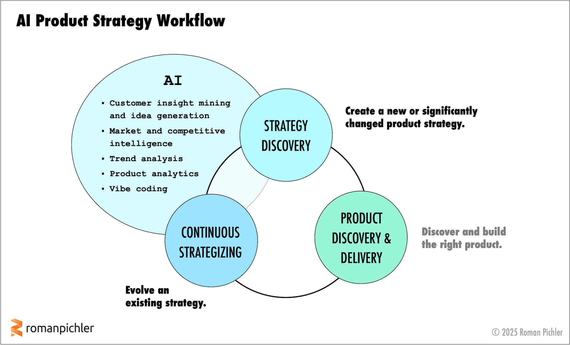 AI content idea generation workflow