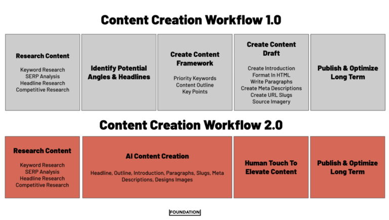 AI content workflow