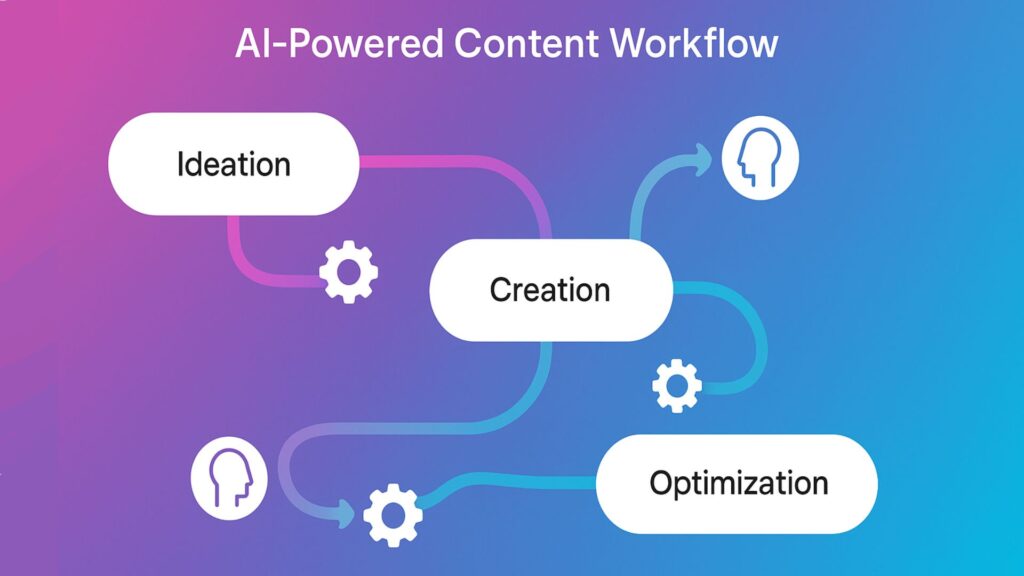 AI content workflow stages