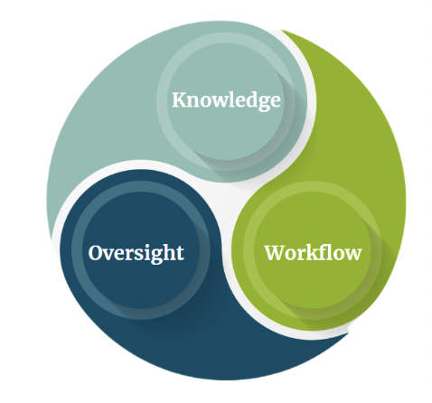 AI Ethics Framework Workflow