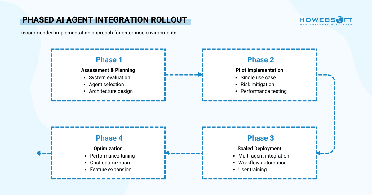 AI integration phased rollout
