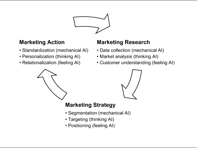 AI marketing decision framework