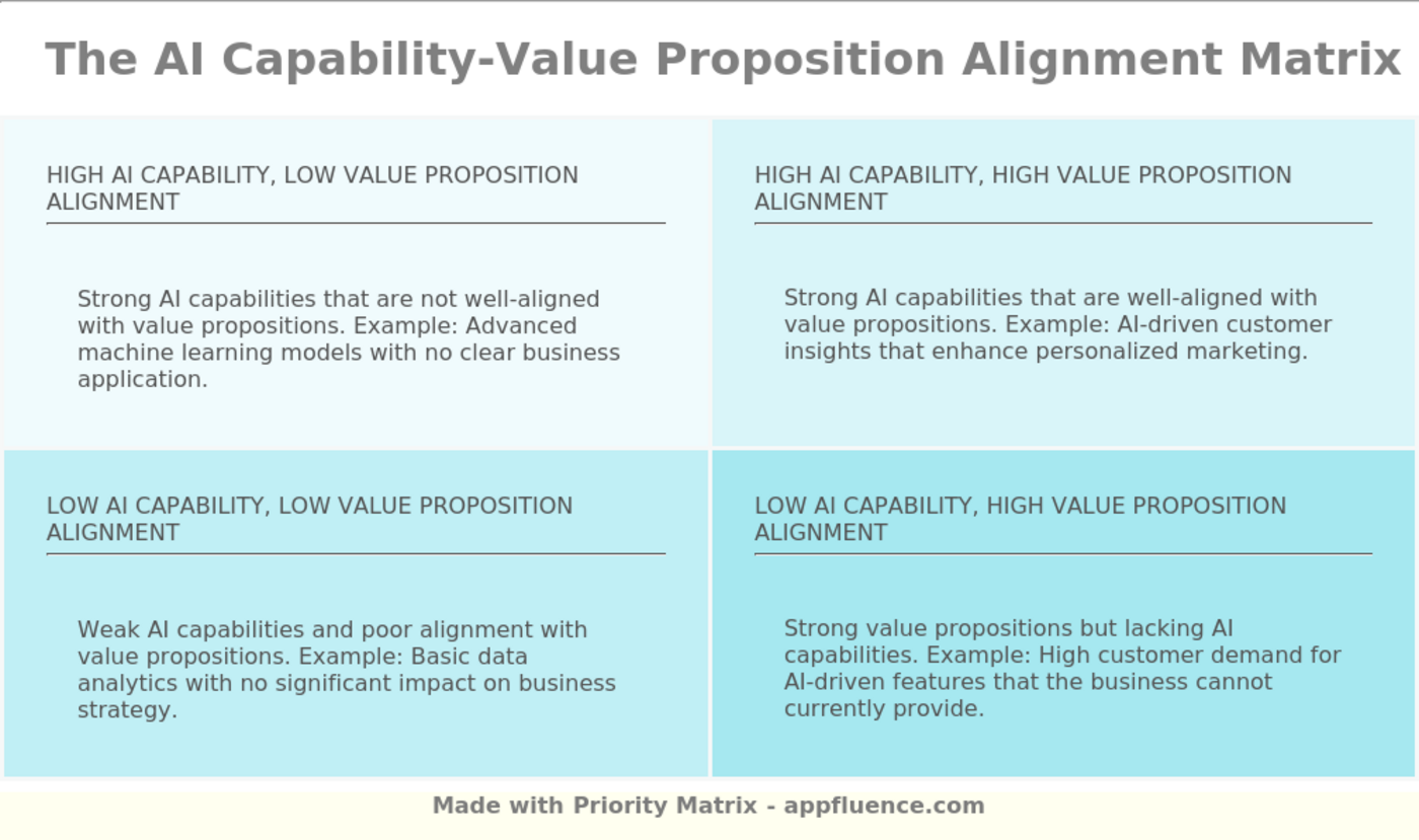 AI Marketing Prioritization Matrix